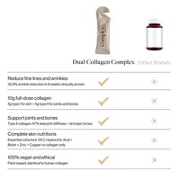 Chart comparing Dual Collagen Complex to other brands